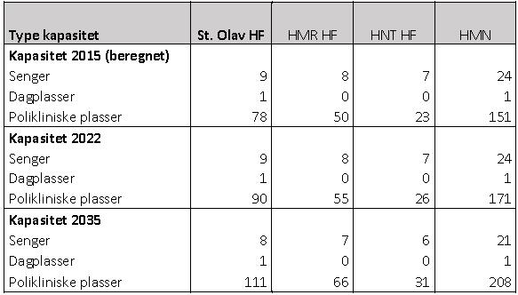 såleis kan vere større utfordringar knytte til å ha belegg tilsvarande psykisk helsevern for vaksne i desse einingane (for vaksne er beleggsprosenten 85).