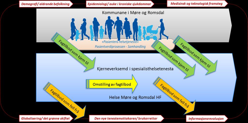 Etterspurnaden innan petroleumssektoren er venta gå ned i tida framover Rattsø utvalet 73 peikar på at arbeidsproduktiviteten i fastlands-noreg er sterkt redusert det siste tiåret i høve til