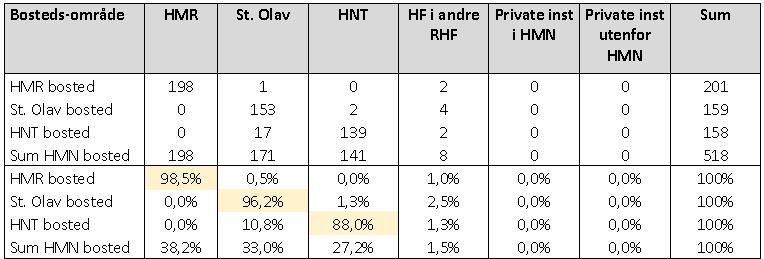 Helse Sør-Øst RHF, og poliklinikk er delt mellom Helse Sør-Øst RHF og private avtalespesialistar med 1% på kvar.