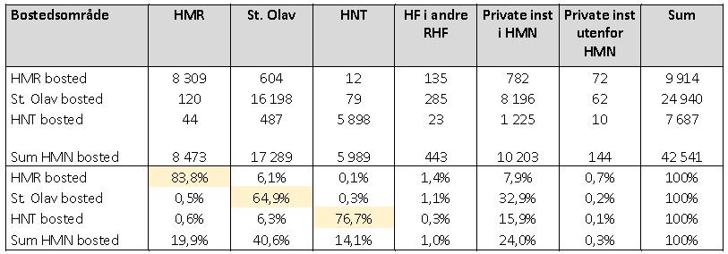 helseføretak og bustadområde 27 Det er stor variasjon mellom helseføretaka, samstundes med at alle tre har ein langt høgre del hjå private enn tilsvarande for somatikk og psykisk helsevern vaksne.