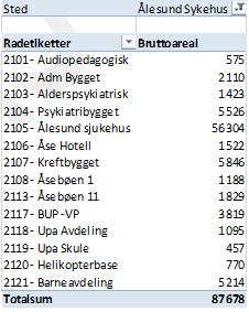 Tabell 2.17 Frittståande bygg i Ålesund Figur 2.6 Pasientflyt Ålesund. Tal pasientar 2017. viser hovudstraumar av pasientar inn til sjukehuset basert på 2016-tal: Figur 2.6 Pasientflyt Ålesund. Tal pasientar 2017. Pasientflyt Ålesund. Tal pasientar 2016.