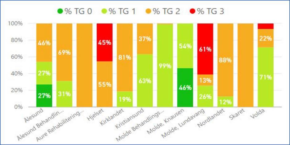 Figur 2.9 Tilstandsgrader fordelt på overordna lokasjonar (Kilde Multiconsult 2017) I høve til figuren over er TG 0 er best og TG 3 er dårlegast (Semco, Nordic, 2017).