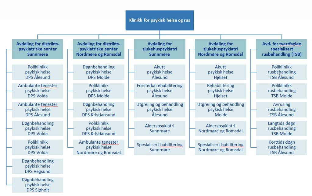 Figur 2.10 Organisasjonskart klinikk for psykisk helse og rus 2.10.1.1 Fagutvikling Dei distriktspsykiatriske sentra er langt framme nasjonalt når det gjeld dreiing mot poliklinisk oppfølging og ambulant verksemd.