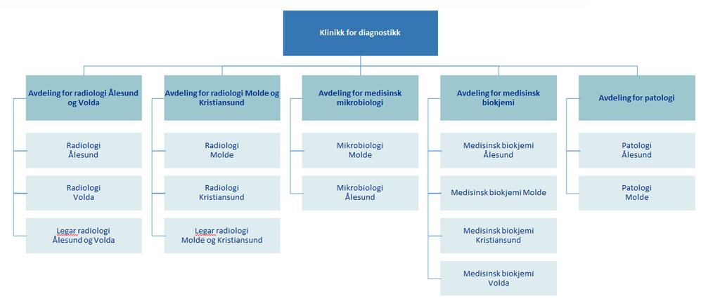 patologi. Radiologi har seksjon ved kvart av sjukehusa, men fagområdet nukleærmedisin er berre i Ålesund og i Molde. Radiologi er organisert i to avdelingar, Ålesund/Volda og Molde/Kristiansund.