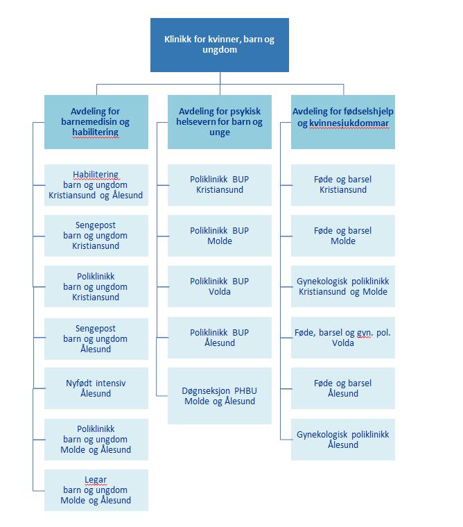 til èin seksjon i kvar avdeling med høgspesialiserte, fylkesdekkande tenester i Ålesund.