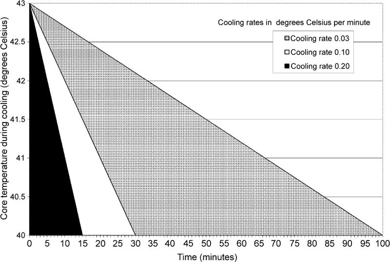 Effekten av ulike nedkjølingsmetoder Prosedyrer ved