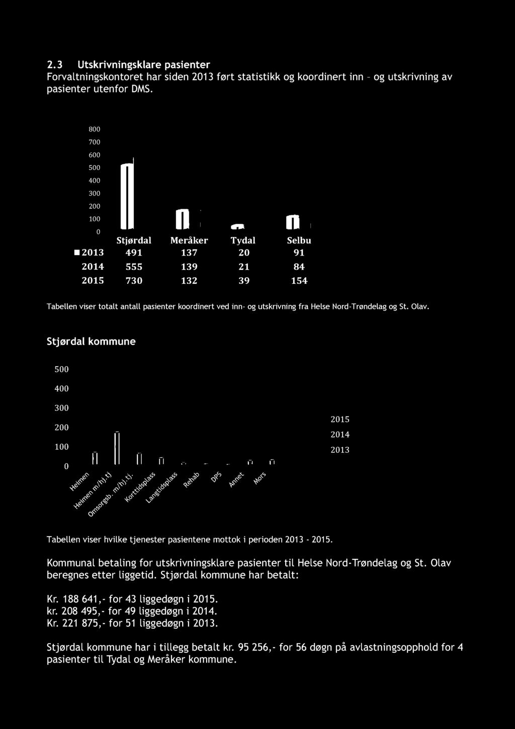 2.3 Utskrivningsklare pasienter Forvaltningskontoret har siden 2013 ført statistikk og koordinert inn og utskrivning av pasienter utenfor DMS.