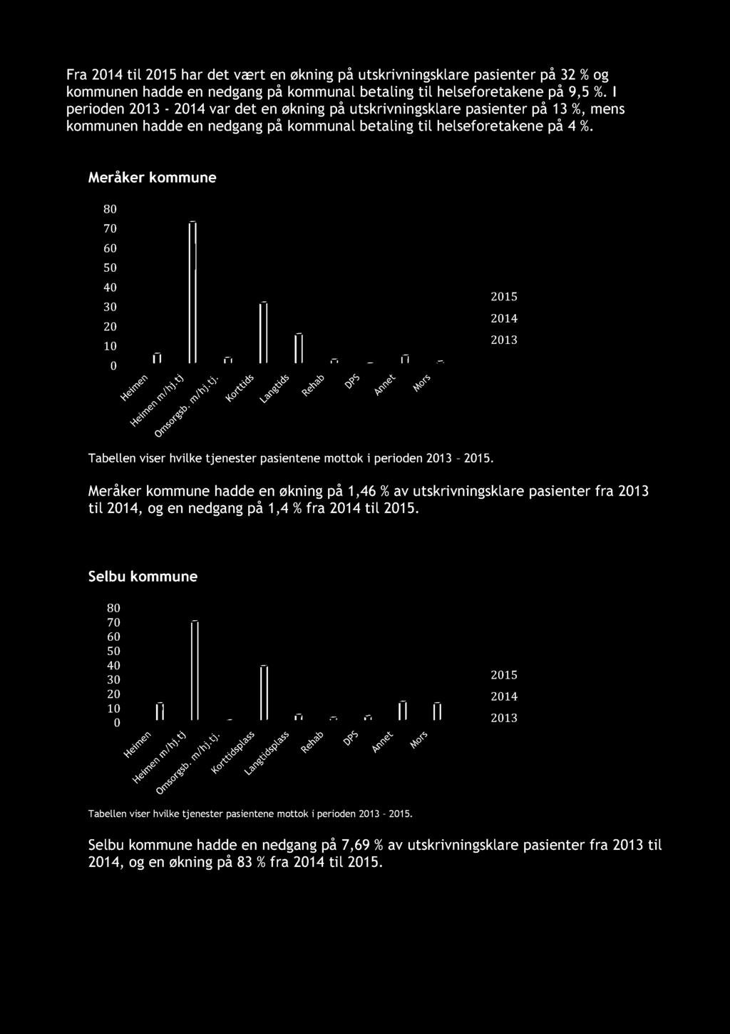 Fra 2014 til 2015 har det vært en økning på utskrivningsklare pasienter på 32 % og kommunen hadde en nedgang på kommunal betaling til helseforetakene på 9,5 %.