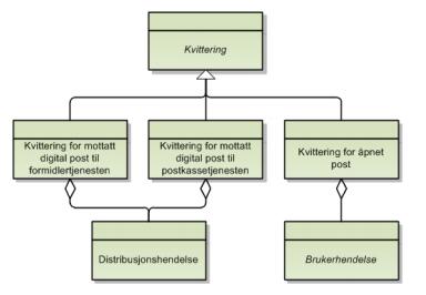 1. Meldinger/Post produseres av Tjenesteeier og sendes til Altinn. Angis i Altinns grensesnitt at skal videresendes til Digital Postkasse til Innbygger 2.