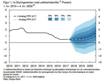 NORGES BANKS STYRINGSRENTE Styringsrenten (foliorenten) i Norge er renten på bankenes innskudd opp til en viss kvote i sentralbanken.