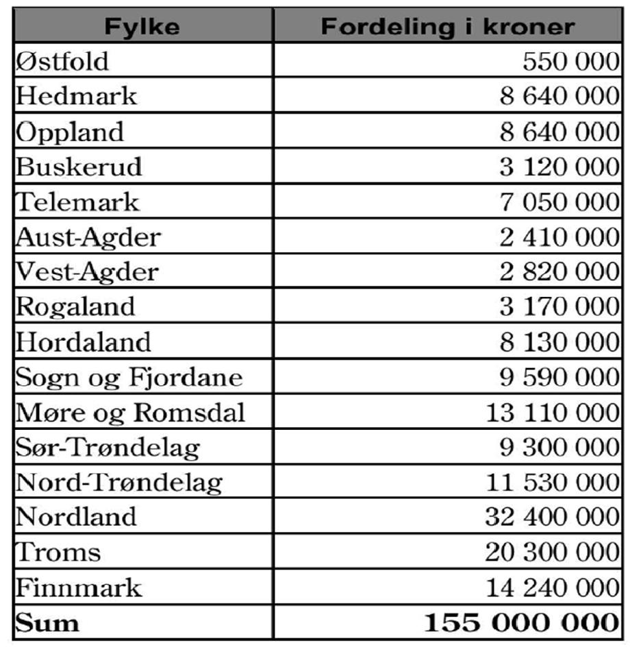 Figur 1 KRD tildelinger, RNB 2007 Kommunal- og regionaldepartementet (KRD) har ønsket å studere/kartlegge bruken av disse 155 millioner kronene.