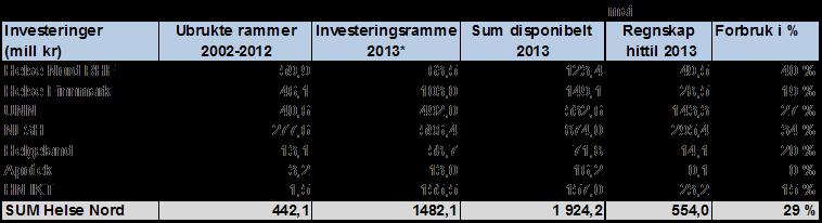 Investeringer Figur 16 Oversikt over investeringer i foretaksgruppen pr. 5-2013.