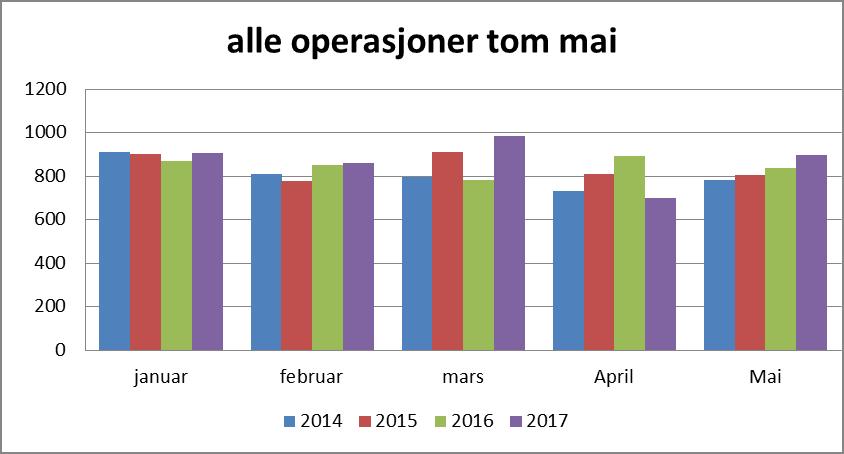 Operasjoner pr mnd (ikke inkl.