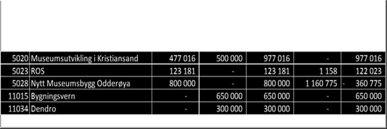 Fremmede tjenester utgjør kr. 1.247.462 mot budsjett kr. 554.167, dette skyldes kostnader relatert til arkitektkonkurranse vedrørende nytt museumsbygg på Odderøya som er påløpt, men ikke budsjettert.