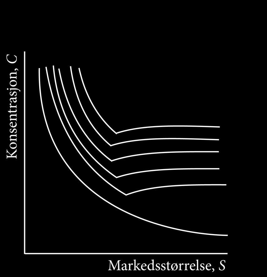 Ved å inkludere faste tilleggskostnader i det teoretiske rammeverket, viser Sutton at forholdet mellom markedsstørrelse og markedskonsentrasjon endres i reklameintensive bransjer.