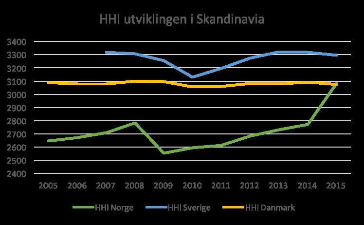 Figur 5:1 HHI-utviklingen i Skandinavia fra 2005 til 2015 Det norske dagligvaremarkedet har de senere årene fått kritikk for å være mer konsentrert enn andre nordiske land, spesielt etter ICAs exit i