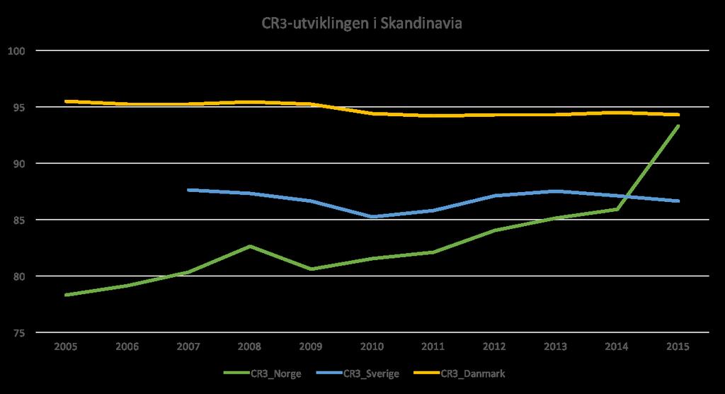 Figur 5:3 Utviklingen i konsentrasjonsrate i Skandinavia fra 2005 til 2015