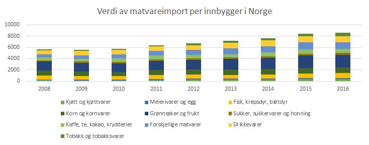 milliarder kroner totalt av denne varegruppen. Verdien av importerte matvarer til Norge har hatt en jevn økning de siste ni årene, med en årlig gjennomsnittlig vekst på 12,8 prosentpoeng.