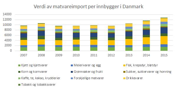Figur 5:6 Verdi av verdi av matvareimport per innbygger i Danmark.