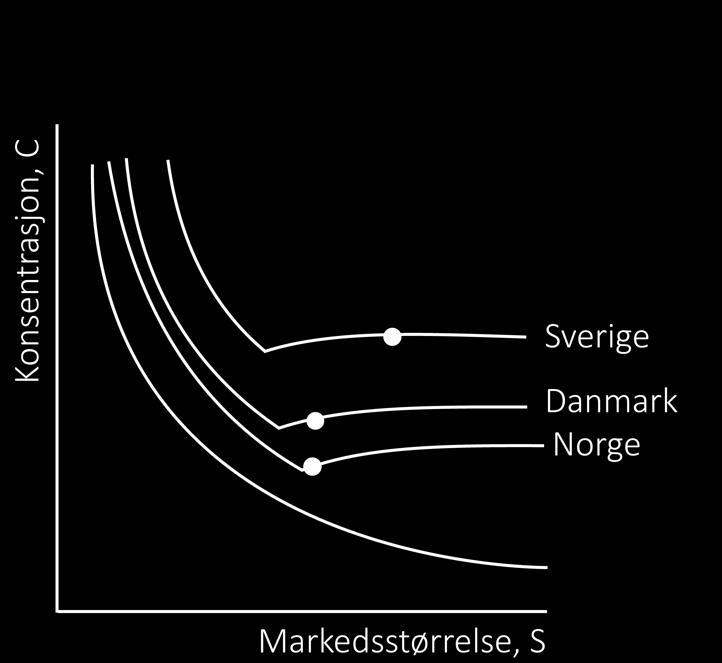 Figur 6:1 Forholdet mellom markedsstørrelse og konsentrasjon i Norge, Sverige og Danmark Figuren over er en grafisk fremstilling som inkluderer våre funn for dagligvarebransjen i Skandinavia, med
