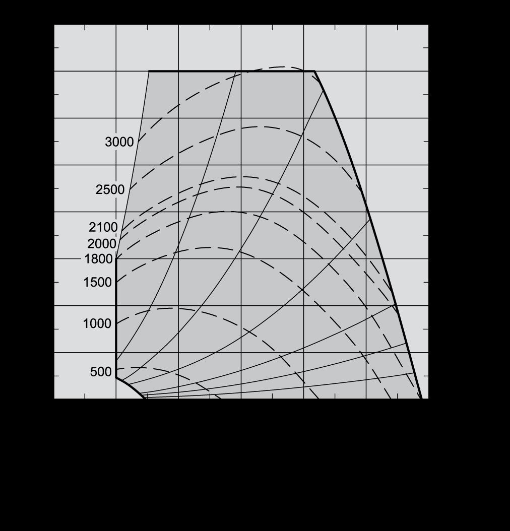 Kapasitetskurver VEX350H VEX350H - 100 % varmegjenvinning (vinterdrift) A = B = Kapasitetskurve med M5-filtre SFP-kurve Arbeidslinjer