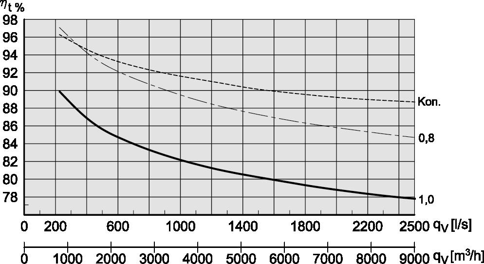 Temperaturvirkningsgrad VEX370H Virkningsgrad med kondensering: Avtrekk = 20 C/55 RH - uteluft = -10 C/50 RH.