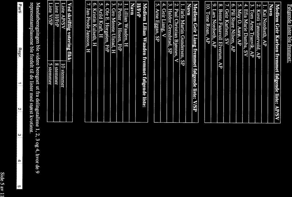 Valget på formannskap holdes dermed som forholdsvalg. Følgende lister ble fremmet: Medlem Geir Karisen fremmet følgende liste: AP/SV Navn 1. Kai Nordseth, AP 2. Kirsti Tømmervold, AP 3.