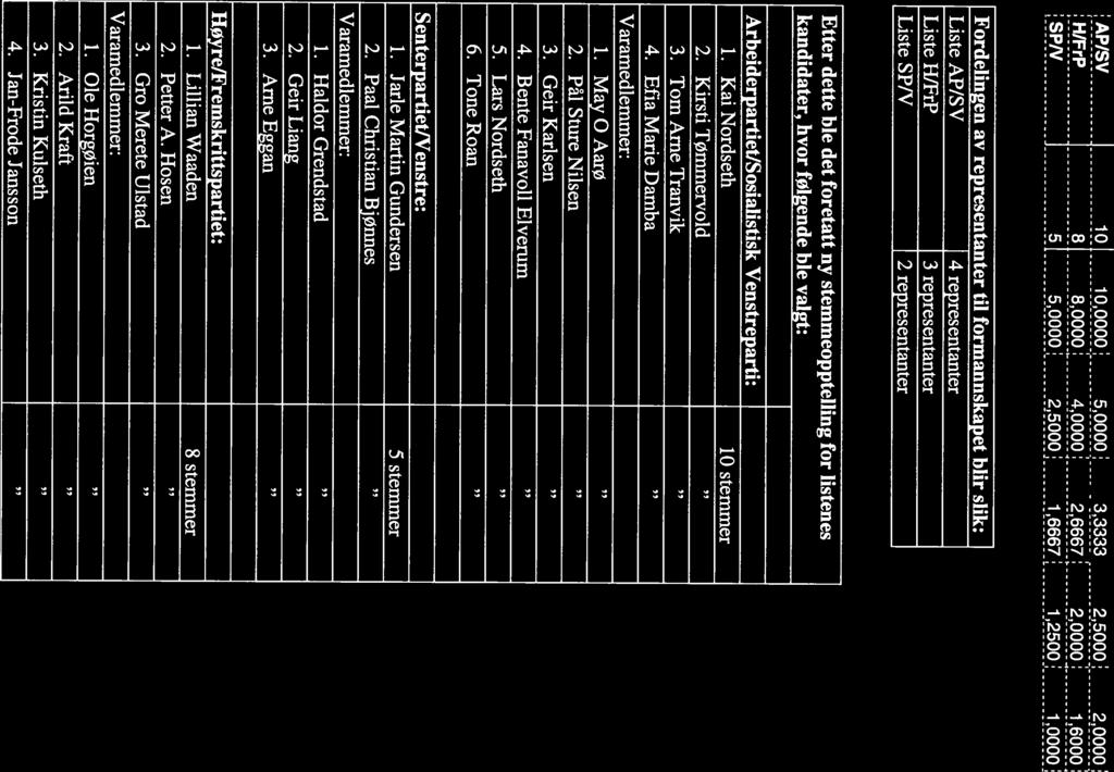 AP/SV 10 10,0000 5,0000 3,3333 2,5000 2,0000 H/FrP 8 8,0000 4,0000 2,6667 2,0000 1,6000 SPN 5 5,0000 2,5000 1,6667 1,2500 1,0000 Fordelingen av Liste AP/SV Liste HIFrP Liste SP/V representanter til