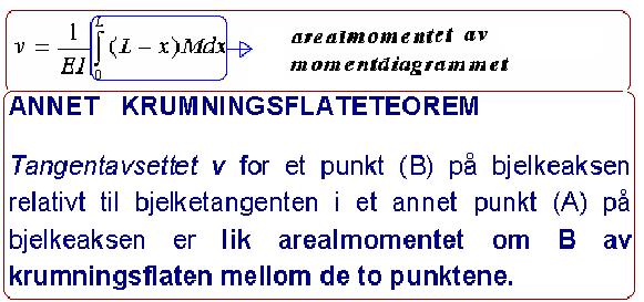 krumningsflate lir tangentasette x x - astanden fra punkt B til