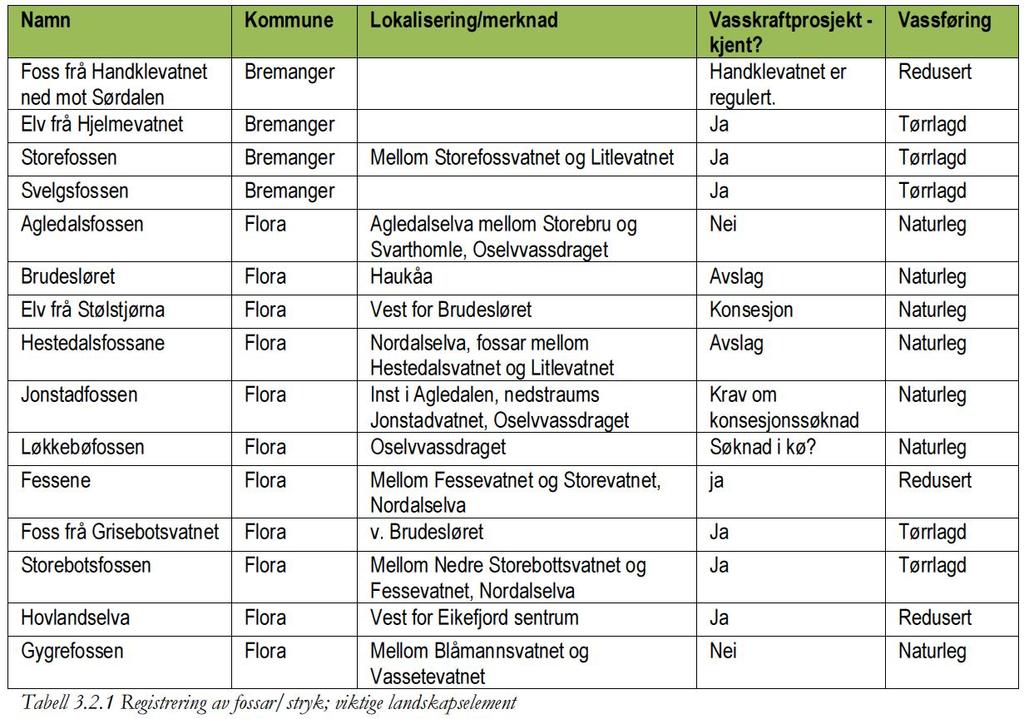 Vedlegg 1: Fossar og stryk som er viktige landskapeelement.