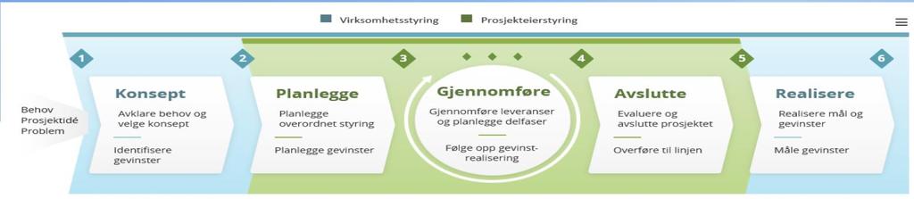 Vi bør også vurdere å etablere «en dør inn» for innbyggerne. I et slikt perspektiv vil det være mange avhengigheter som må ivaretas. Avhengigheter vil ha fokus i hele prosjektperioden 9.