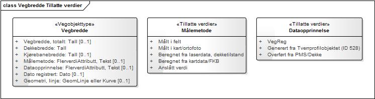 Produktspesifikasjon Datagruppe: 1 Vegobjekttype: 1.0 Datakatalog versjon: 2.01-706 Sist endret: 2013-03-06 Definisjon: Kommentar: Alle Vegbredde (ID=583) Strekning som har enhelig bredde på vegen.