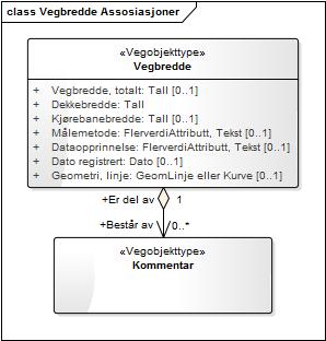 Figur 2: UML-skjema Vegbredde med assosiasjoner 2.