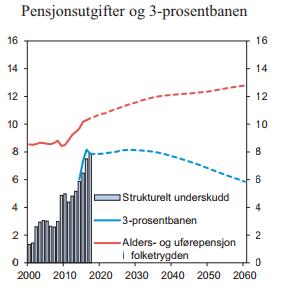 Pensjonsutgifter og