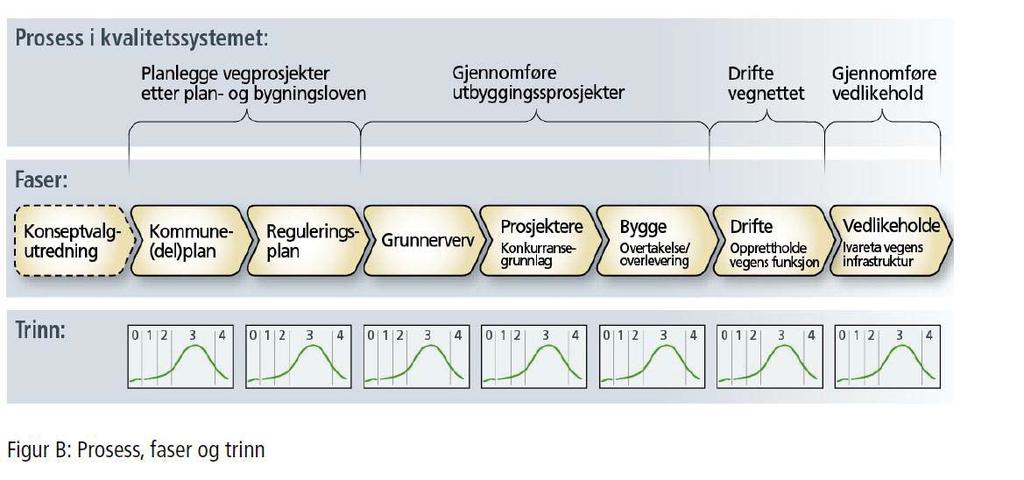 Hver fase kan sees som selvstendige prosjekter som gjennomgår disse