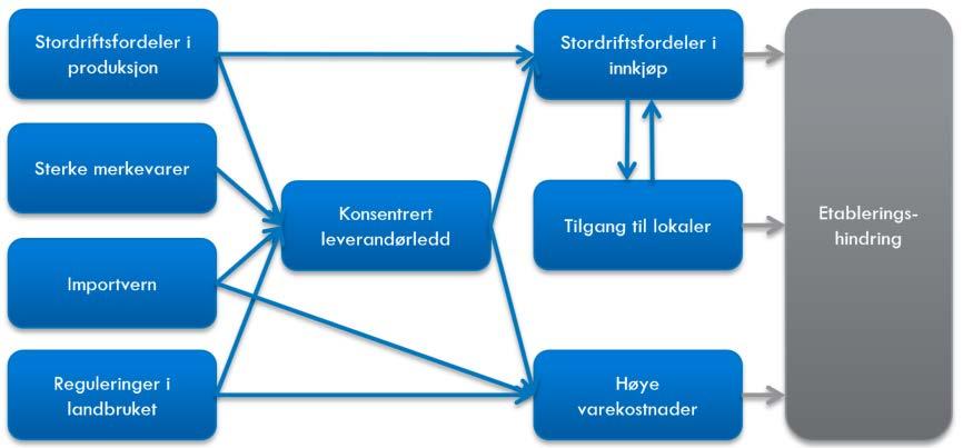 Figur 5-1: Sammenhenger mellom etableringshindringer Kilde: Oslo Economics Konsentrasjonen på leverandørleddet er høy, og dette skyldes som nevnt trolig flere forhold.