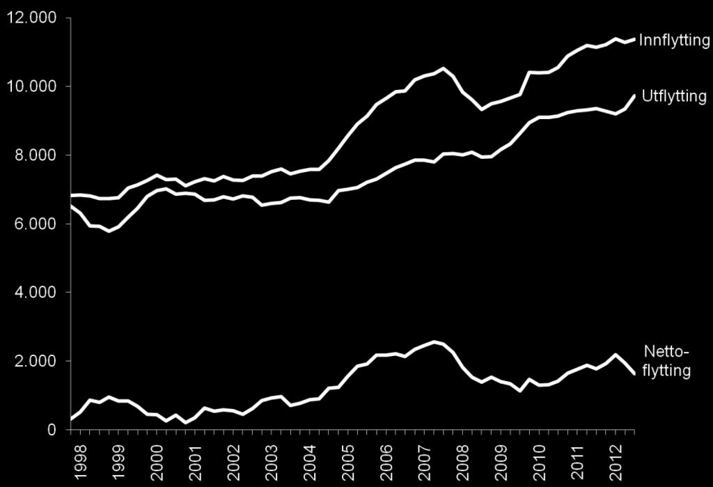 De siste årene har innflyttingen til Trondheim økt mens utflyttingen var forholdsvis stabil.
