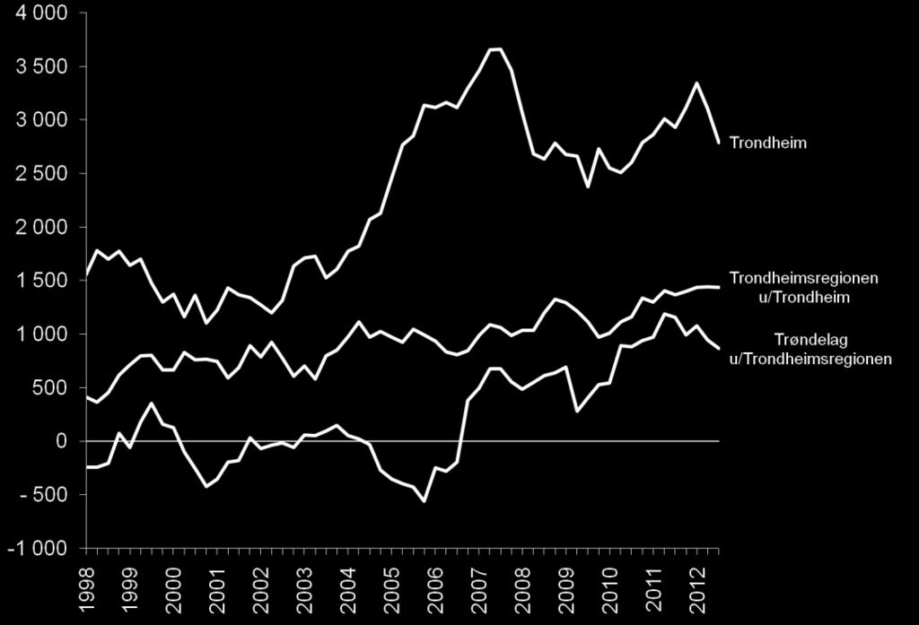 Siden slutten av 1990-tallet har nettoflyttingen vært positiv.