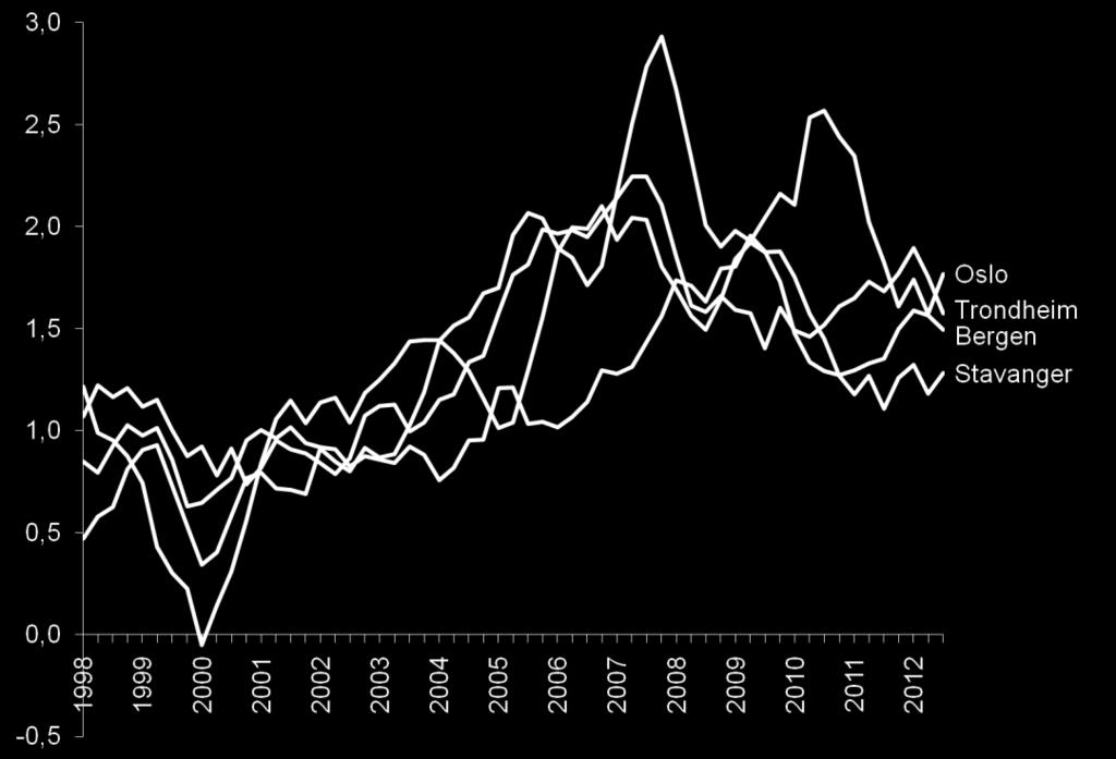 av storbykommunene siste 4 kvartal (1,8 prosent).