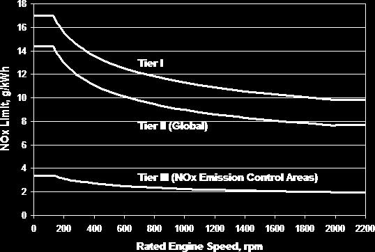 MARPOL Annex VI Regel 13 (NOx) Tier I, 1. januar 2000 Tier II, 1. januar 2011(globalt) 15-20% skjerping av utslippskravene Tier III, 1.