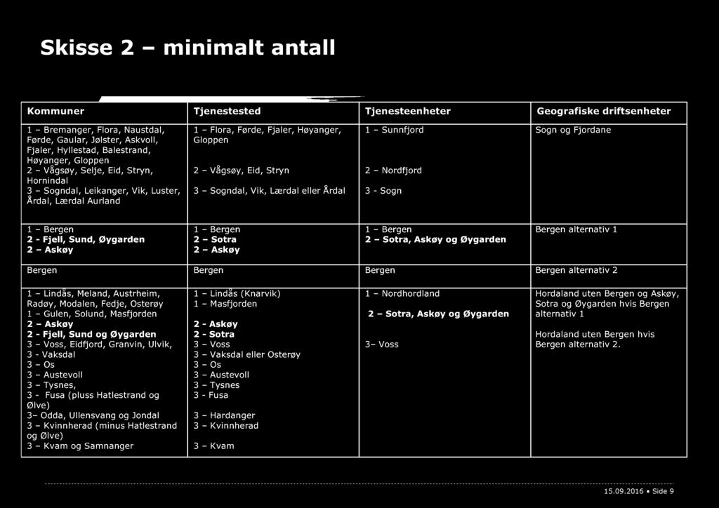eller Årdal 1 Sunnfjord 2 Nordfjord 3 - Sogn Sogn og Fjordane 2 - Fjell, Sund, Øygarden 2 Askøy 2 Sotra 2 Askøy 2 Sotra, Askøy og Øygarden Bergen alternativ 1 Bergen Bergen Bergen Bergen alternativ 2