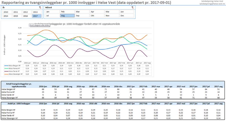 Dette bildet kan ikke vises for øyeblikket. Tala viser ei svak nedgang i delen tvang dei tre siste åra.