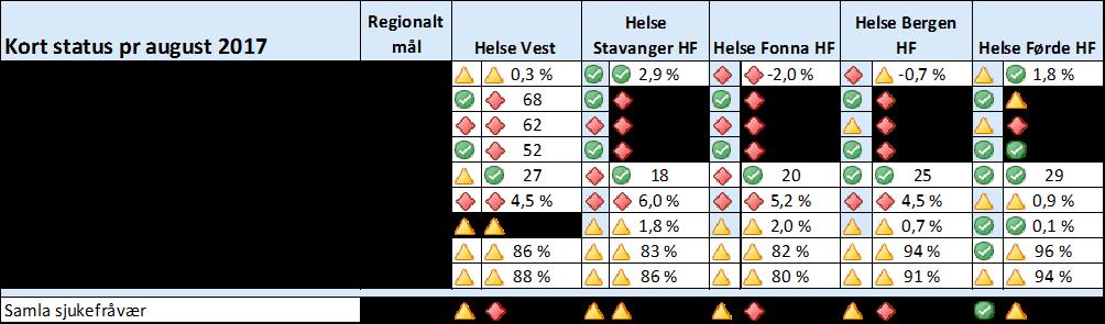 måloppnåing denne perioden i høgre kollonne og forrige periode i venstre kollonne.