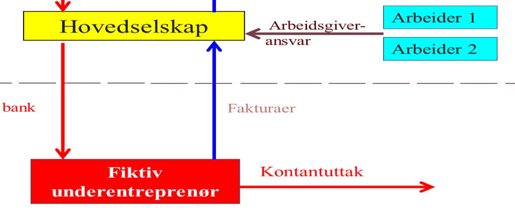 Konsekvenser av fiktiv fakturering Ingen arbeidsgiveravgift (14,1%) Fører fradrag for inngående mva på fiktive fakturaer (25%) Utbetalinger over bank Arbeiderne