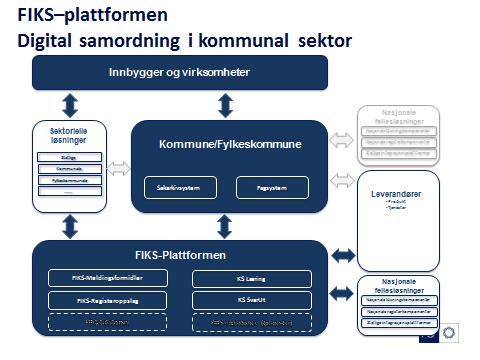 FIKS Plattformem