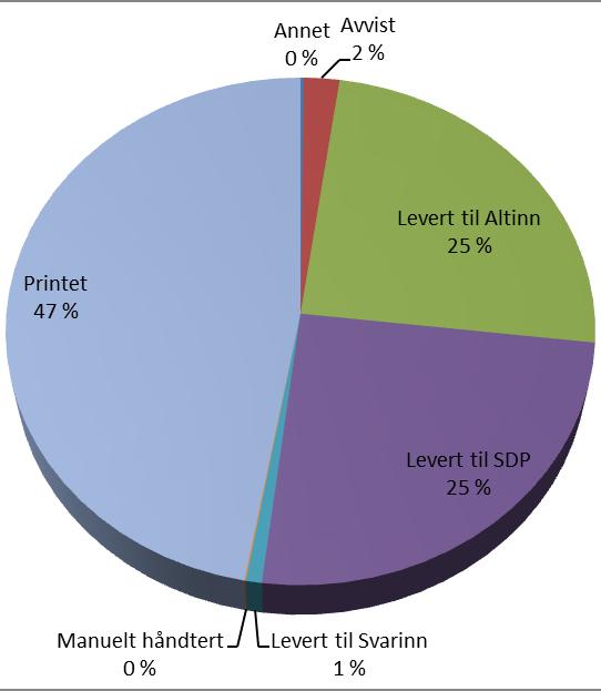 Kanal Kanaler 2017 2016 Annet 0.2 % 2.2 % Avvist 2.0 % 3.3 % Levert til Altinn 23.6 % 36.9 % Levert til SDP 25.