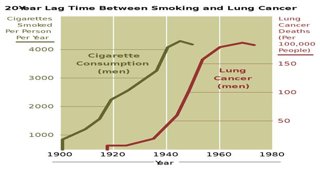 Tobakk og lungekreft Forbruk/lungekreftforekomst Historikk Relevant eksponering Forbruk/lungekreftforekomst Tobakkens historie Tobakkens kom til Europa fra Sør