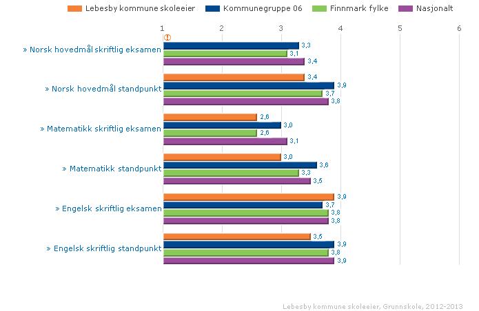 Kan inneholde data under publiseringsgrense. Standpunktkarakterer og karakterer fra eksamen i grunnskolen og i videregående opplæring utgjør sluttvurderingen.