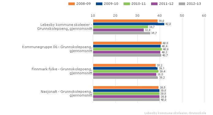 Kan inneholde data under publiseringsgrense. Vurdering Læringstrykket er for dårlig i ungdomsskolen, jfr. tidligere tabeller.