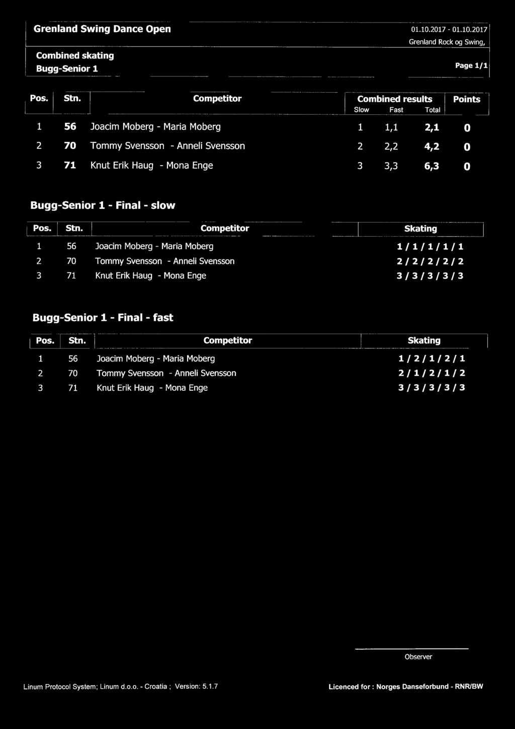 Mona Enge 3 3,3 6,3 0 Bugg-Senior 1 - Final - slow Pos. Stn.